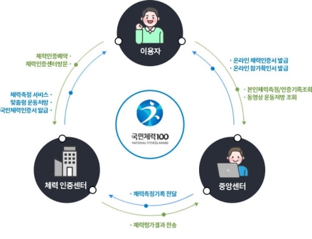 국민체력인증 '3등급→6등급'으로 세분화…운동 처방 정밀해 진다