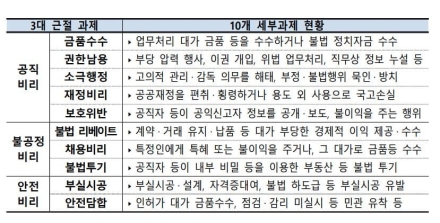 경찰, 공직비리, 불공정비리, 안전비리 특별단속 10월 31일까지