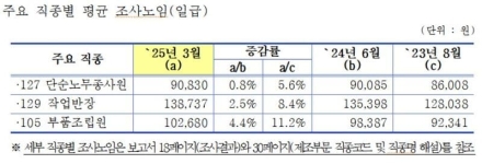 2025년 3월 중소제조업 평균일급 114,007원…`24년 比 3.0% 상승