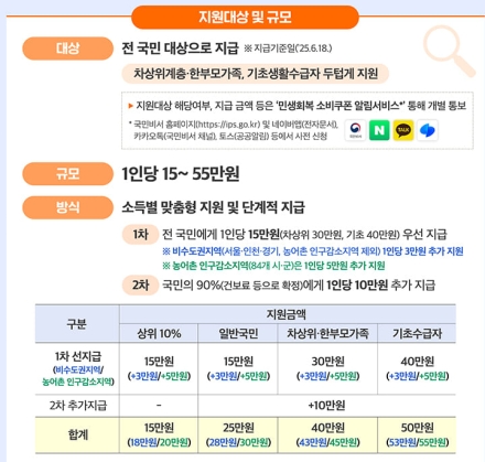 전 국민에 '민생회복 소비쿠폰' 15만 원~45만 원 지급…7월 21일부터
