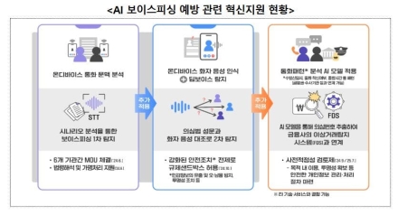 개인정보위, AI기반의 ‘통화문맥분석+화자음성인식’ 보이스피싱 예방 서비스 국내 최초 출시
