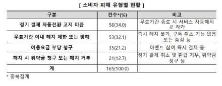 온라인 이벤트, 무료 체험 후 정기결제로 전환되는 자동결제 피해 많아