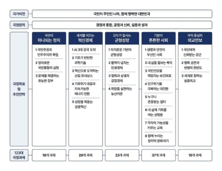 5대 국정목표 123대 국정과제 추진