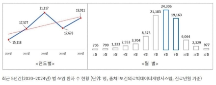 벌 쏘임 환자, 8월에 가장 많아…"긴 옷과 밝은색 모자 착용"