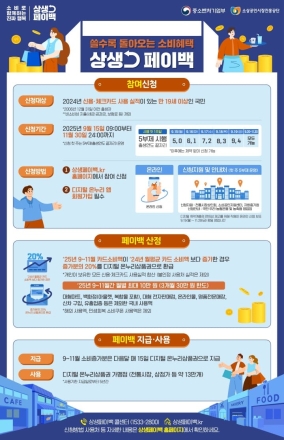 9~11월 카드소비 증가 시 월 최대 10만 원 온누리상품권 지급