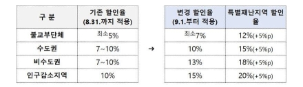지역사랑상품권 할인율 확대...기존 5~10%에서 7~15%로 대폭 인상