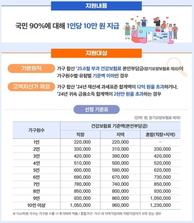국민 90%에 '소비쿠폰' 10만 원 추가 지급…22일부터 신청 개시