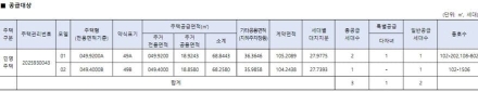 송파구 힐스테이트 e편한세상 문정 재청약 3세대…4억원 로또