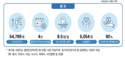 '장기·조직 기증 및 이식' 첫 종합계획 마련