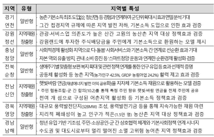 농어촌 기본소득 시범사업 7개 군 선정...주민에 월 15만 원 혜택