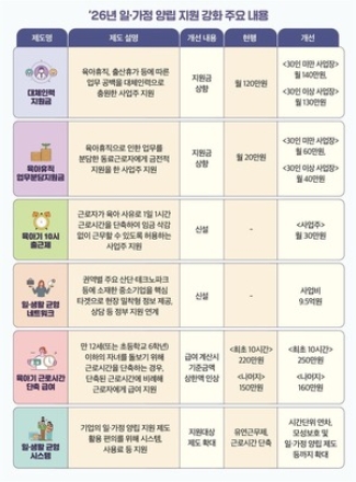 아빠 육아휴직 비중 약 37% 및 26년 일가정양립 지원방안