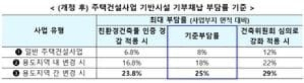 주택건설사업 인허가 부담 완화...9.7 주택공급 확대방안 후속조치