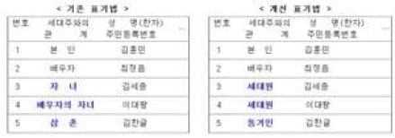 주민등록표 등본에 재혼가정의 자녀도 가족의 한 구성원으로 표기