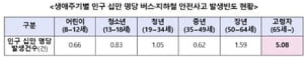 고령자, 버스 등 대중교통 이용 시 안전사고주의보 발령
