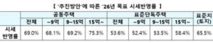 '26년 공시가격, '부동산 시세 변동을 정확히 반영'