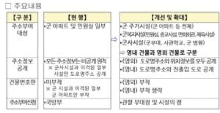 군(軍), 도로명주소 사용해 보안성과 편의성 높인다