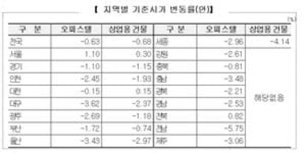내년도 오피스텔 및 상업용 건물 기준시가 사전열람, 12월 4일까지 의견 제출