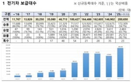 전기차 연간 보급 20만대 달성