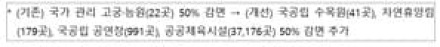 장기복무 제대군인 이용료 할인 공공시설 확대