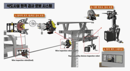 한국로봇융합연구원. 세계 최초 ‘케이블카 원격 안전검사 로봇’ 개발로 시장 변화 주도