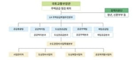 도심 135만 가구 신속 공급 가동...국토부-LH 합동 TF 신설