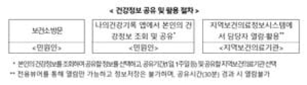 나의 건강정보, 보건소에서도 이용..보건소 업무시스템과 나의건강기록앱 연계 완료