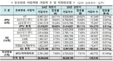올 상반기 유료방송 가입자 수 3,623만