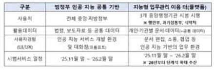 민간 최신 인공 지능, 행정망에서 보안 걱정 없이 활용