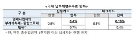 민생지원 차원에서 국세 카드납부 수수료 전격 인하