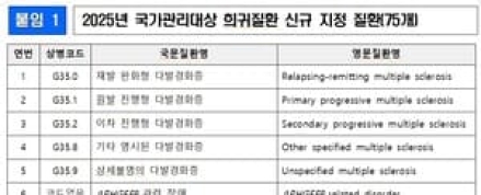 질병청, 새 희귀질환 75개 지정…진단·치료지원 체계 강화