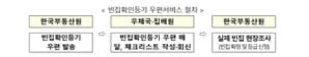 빈집 확인, 집배원이 찾아갑니다
