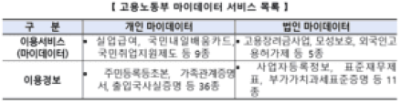 고용24, 공공마이데이터 도입··· 37종 서류 제출 부담 사라진다