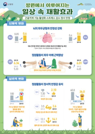 정원치유, 신체·심리 회복 효과 입증