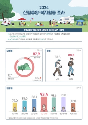 일상 속 산림 활동, '반려동물과 숲속산책' 꾸준히 증가