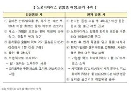 겨울철 노로바이러스감염증 증가…영유아 확산 '주의 당부'