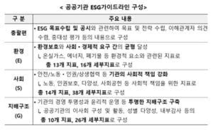 ESG 경영 확산을 위해 최초로 공공기관 맞춤형 ESG가이드라인 마련·발표