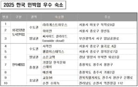 한국관광공사, 2025 한국 민박업 우수 숙소 선정