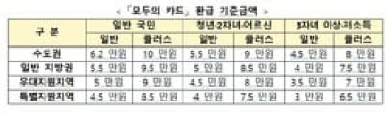 대중교통비 무제한 환급…K-패스 '모두의 카드' 도입