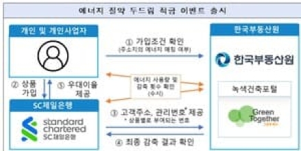 한국부동산원, SC제일은행과 에너지 절약 적금 상품(3차) 출시