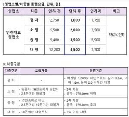 인천대교 통행료 인하...승용차 5,500원 -> 2,000원