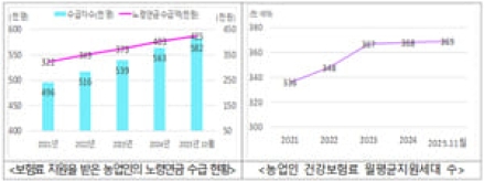 내년 농업인 연금·건강보험료 지원 확대…노후 보장 강화