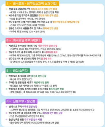 인구감소지역 기업이 주민 고용시 1인당 45만 원 세금 감면