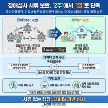 장애심사 서류 떼러 ‘이리저리 2주’… 국민연금, 하루 만에 직접 확보