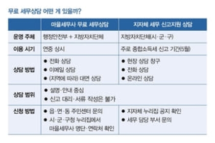 종소세·부가세 신고 어떻게 하지? '무료 세무상담'이 도와드려요