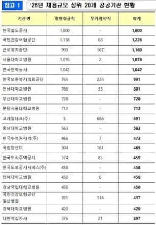 올해 공공기관 정규직 2만 8000명, 청년인턴 2만 4000명 채용
