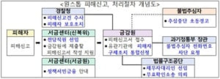 불법사금융 피해자, 한 번 신고로 정부 '원스톱 지원' 받는다