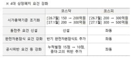 금융위, 코스닥 부실기업 퇴출 속도…올해 최대 150개사 상폐 대상