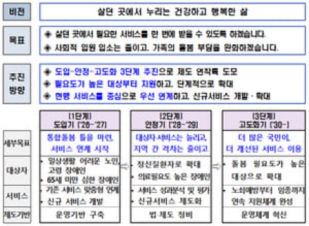 '지역사회 통합돌봄' 27일 전국 시행…의료·요양 등 30종 서비스
