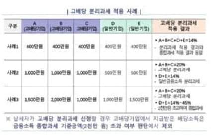 배당도 받고 세금혜택도 누리고…올해부터 고배당 분리과세 도입