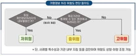 '가명정보 가이드라인' 전면 개정…위험도 기반 체계 도입